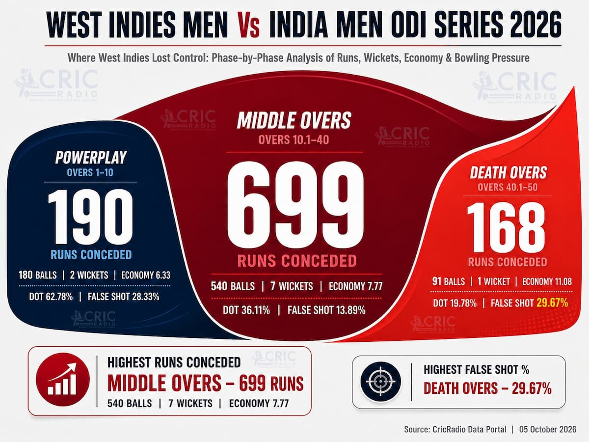 Where West Indies Lost Control: A Phase-by-Phase ODI Bowling Breakdown