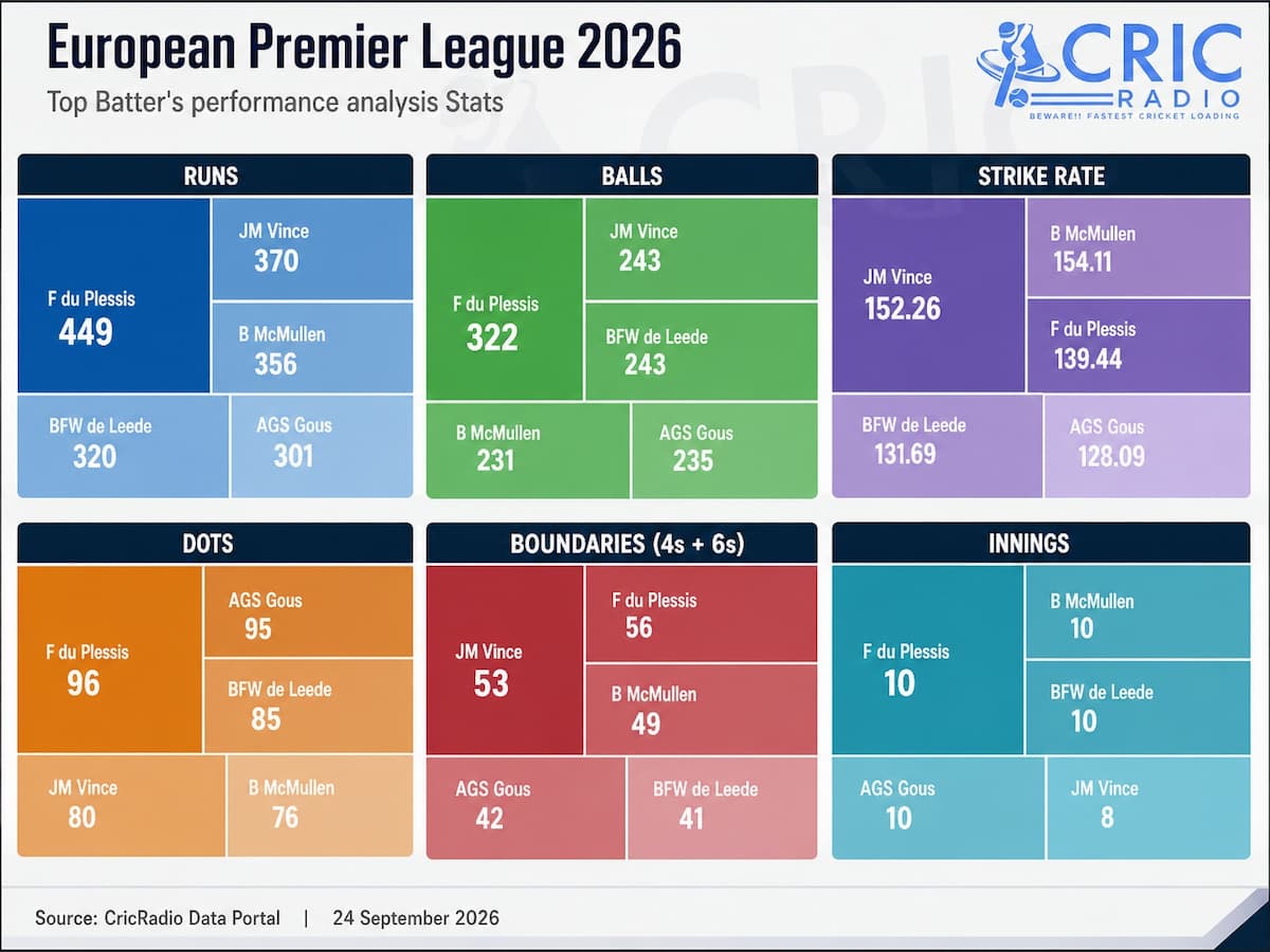 European Premier League 2026: Top Batters Making an Impact 📊🏏