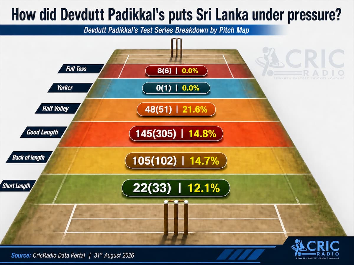 Where did Devdutt Padikkal score his runs?
