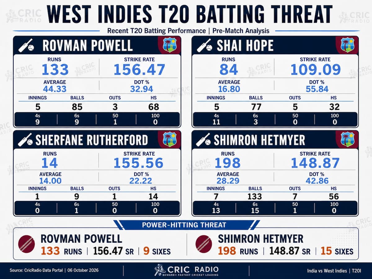 Can West Indies’ power-hitters challenge India in the T20I series?