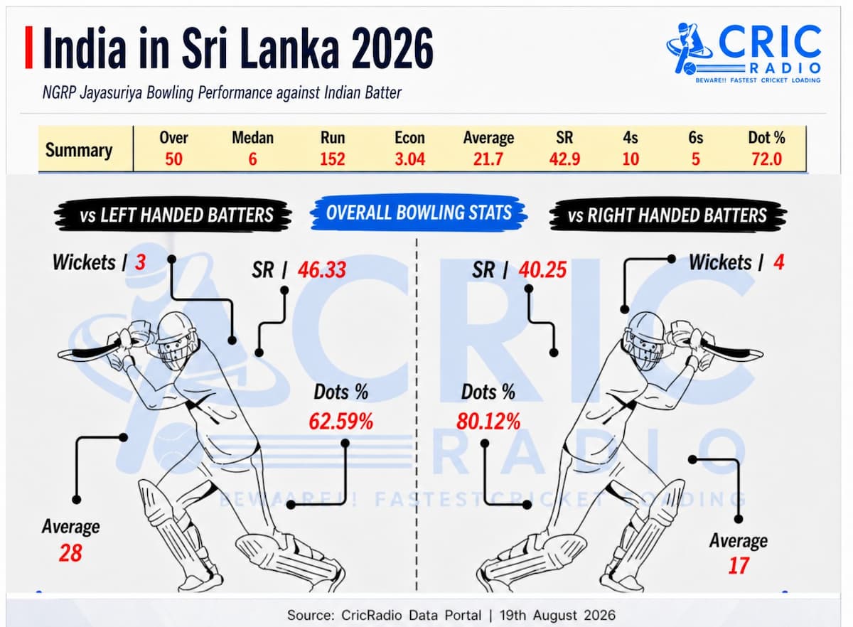 Jayasuriya’s Right-Hander Problem for India!