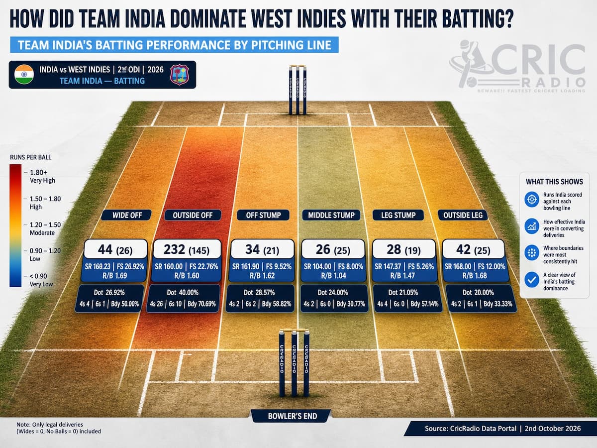 How Team India Dominated West Indies with the Bat | Pitch-Line Analysis | 2nd ODI 2026