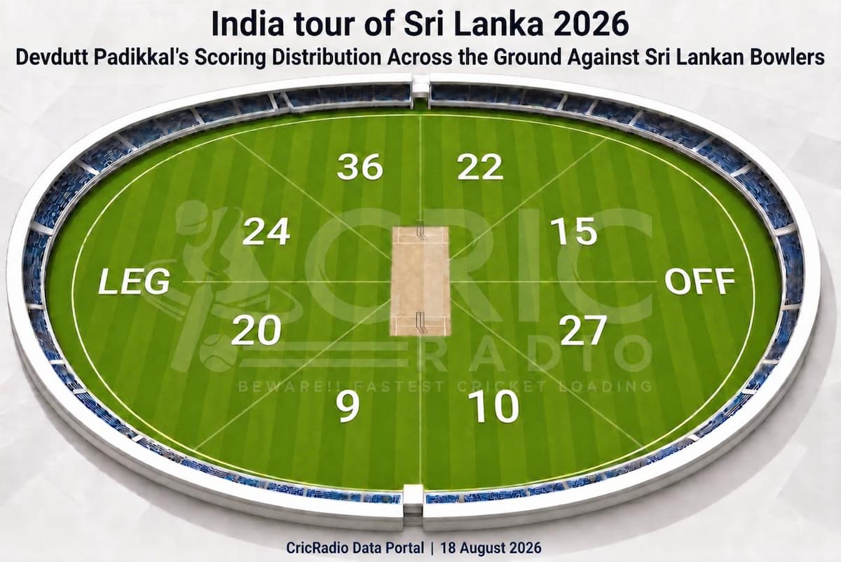 Devdutt Padikkal’s Scoring Zones vs Sri Lanka 1st Test