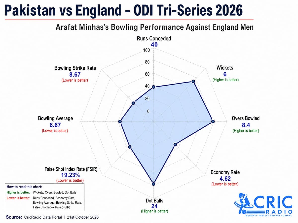 Arafat Minhas’ Bowling Impact vs England | ODI Tri-Series 2026 🏏📊