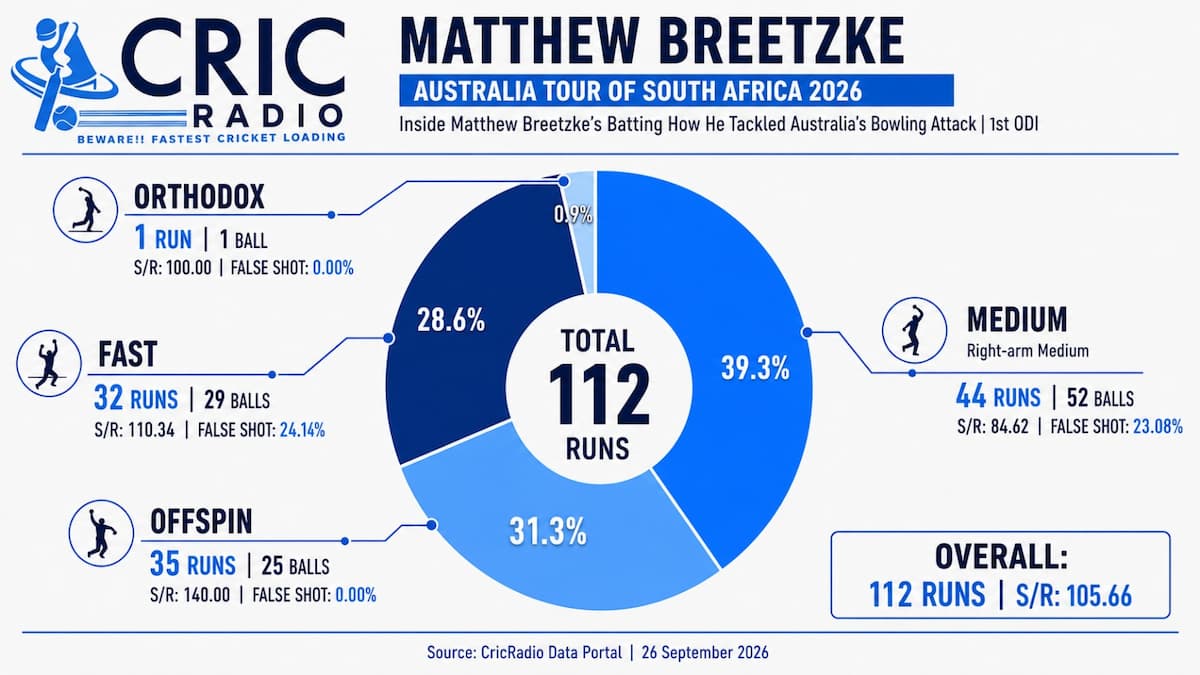 Matthew Breetzke vs Australia: Breaking Down the Bowling Matchups | 1st ODI