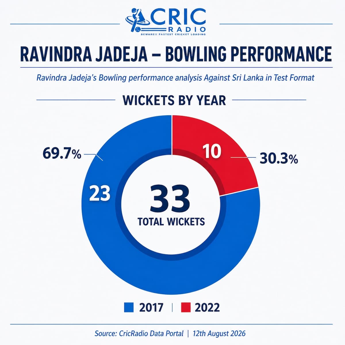 Ravindra Jadeja vs Sri Lanka: A Spin Masterclass