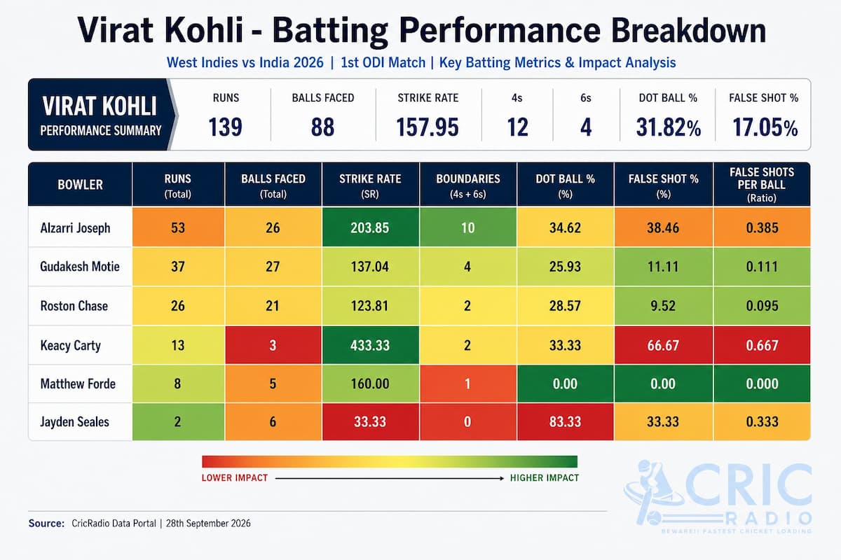 Virat Kohli Dominates with a Powerful 139-Run Knock! 🏏