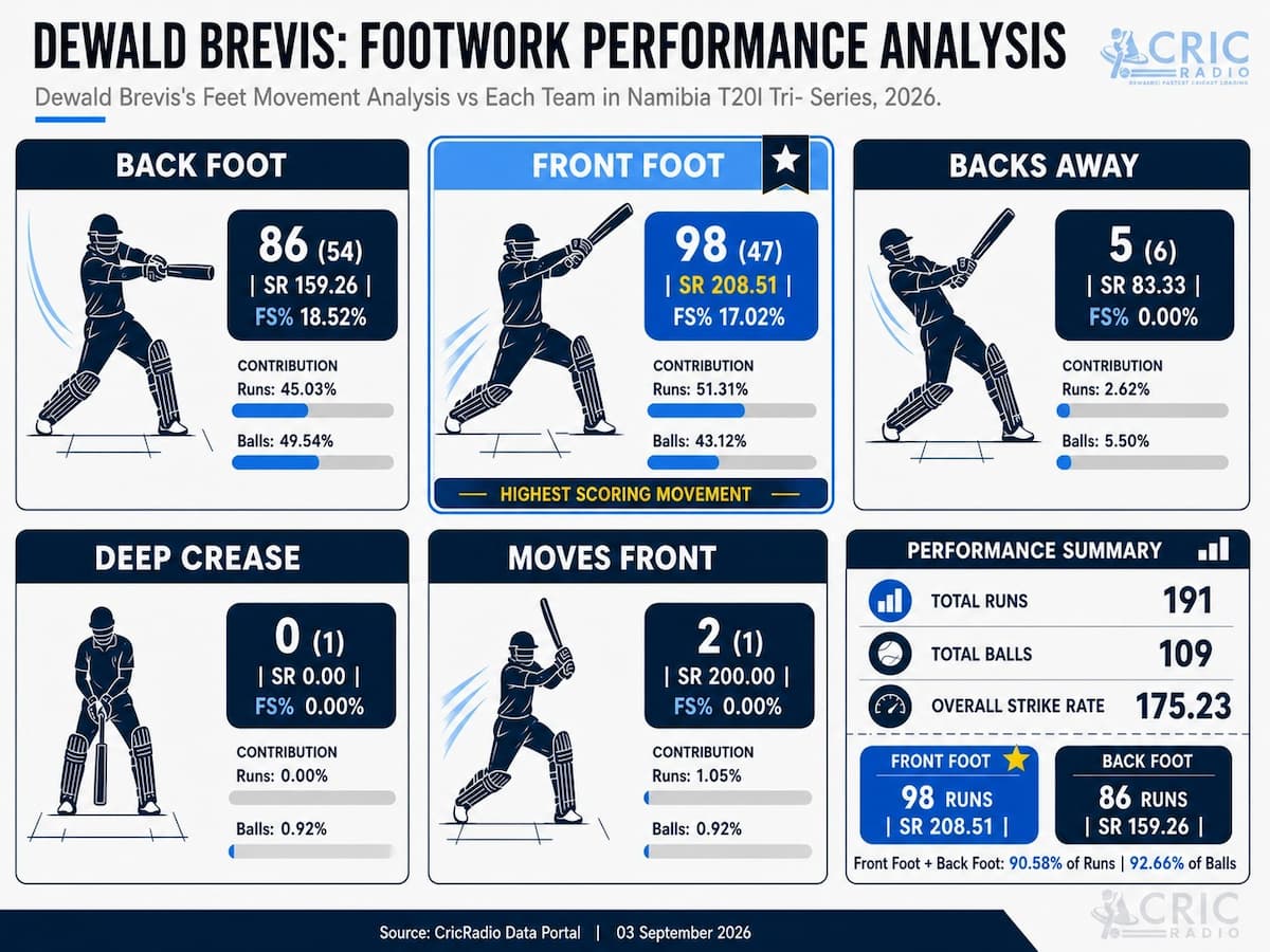 Dewald Brevis's Footwork Performance Analysis: Namibia T20I Tri-Series 2026