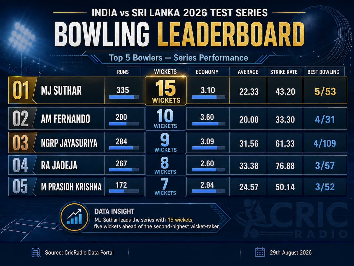 The battle for wickets had one clear leader.