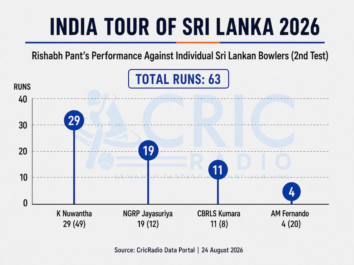 Rishabh Pant vs Sri Lankan Bowlers | 2nd Test