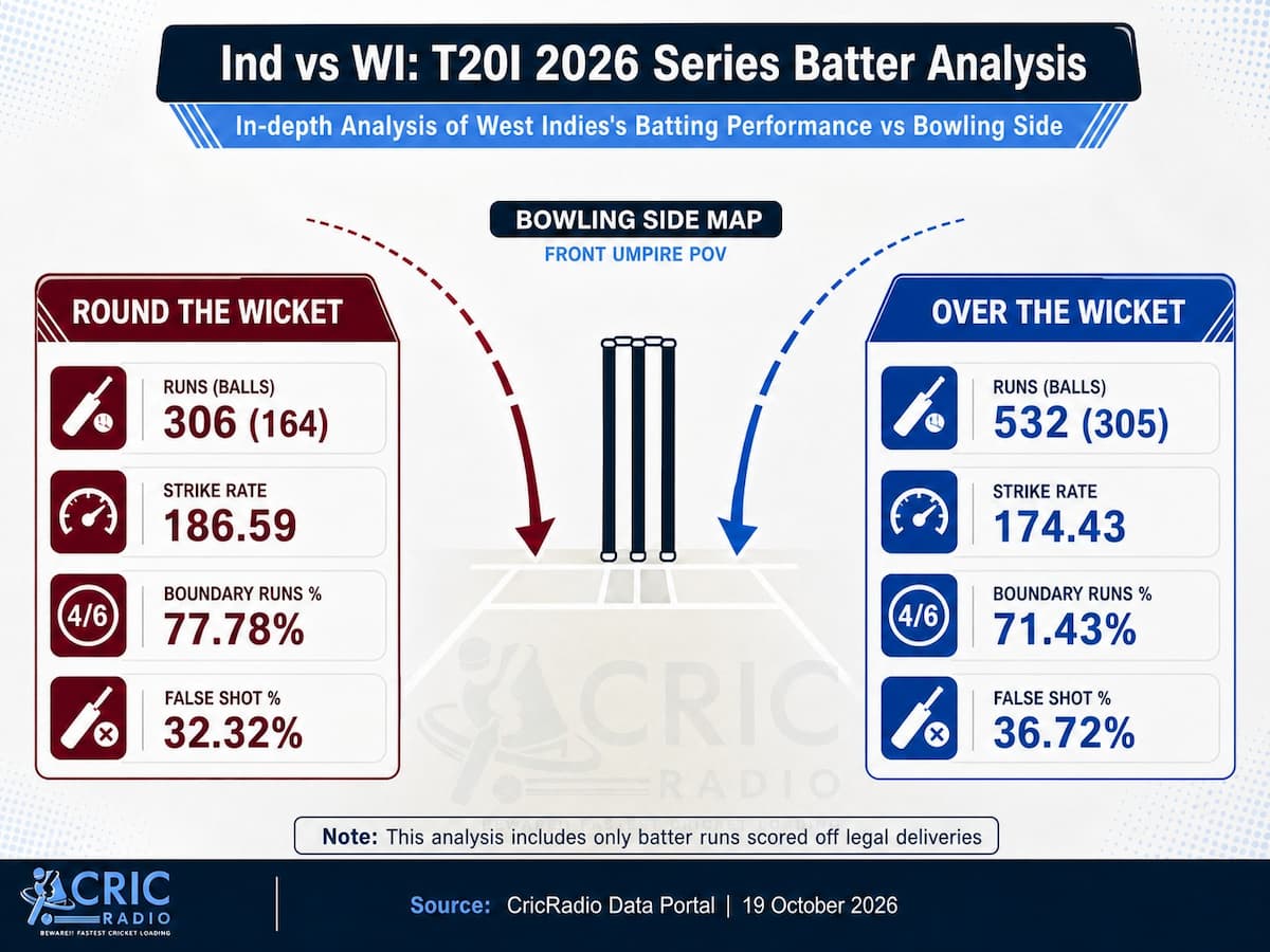 West Indies Batting Analysis: Over vs Round the Wicket | India vs West Indies T20I 2026 Series