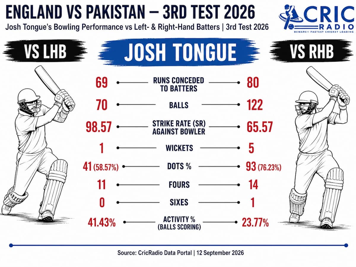Josh Tongue vs LHB & RHB 🏏 | 3rd Test 2026