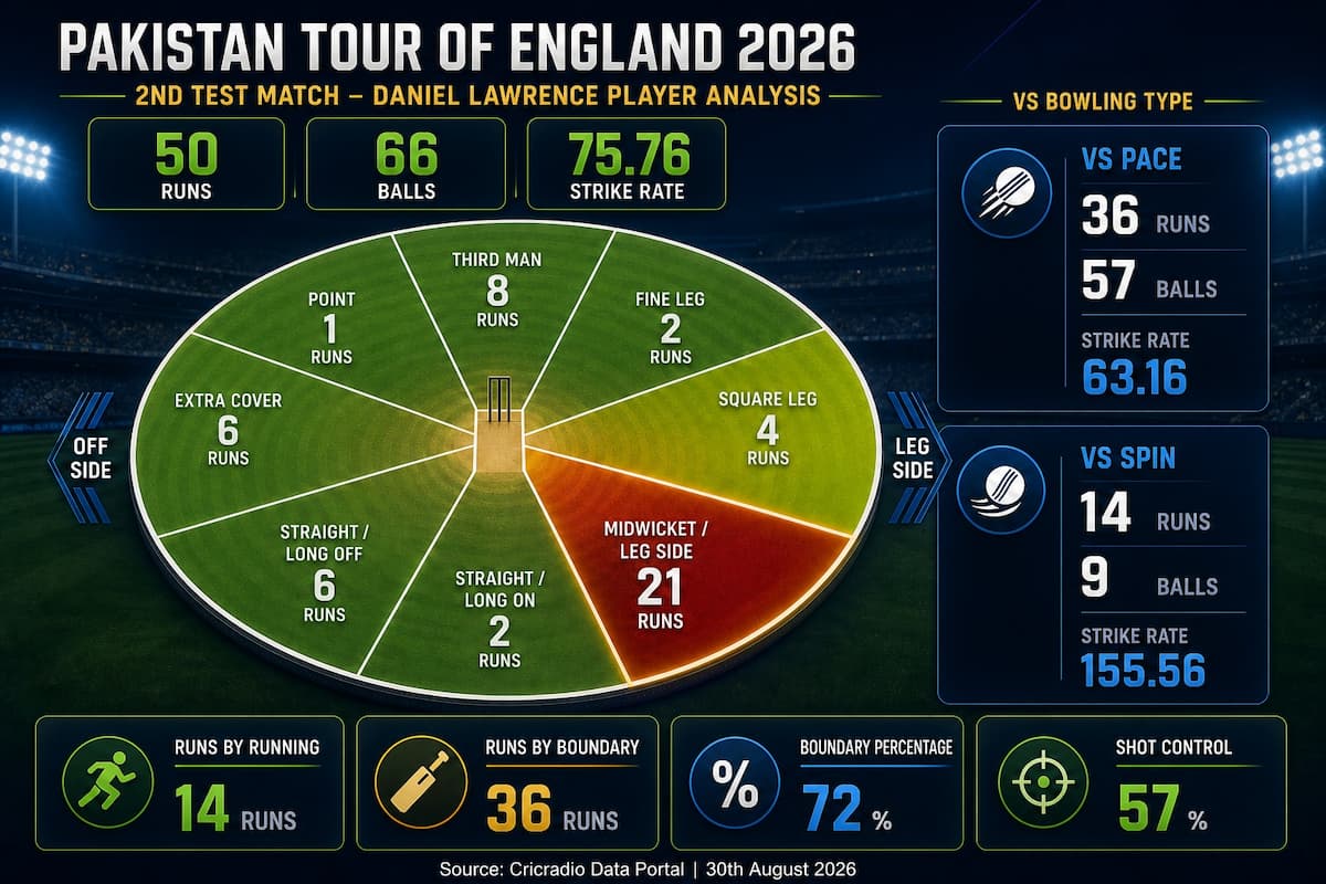 Daniel Lawrence – 2nd Test Match Batting Analysis