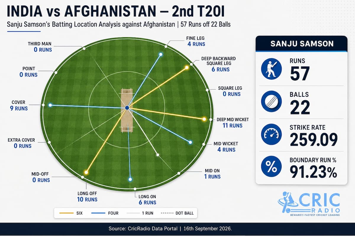 Sanju Samson’s Explosive 57: Mapping Every Run Against Afghanistan