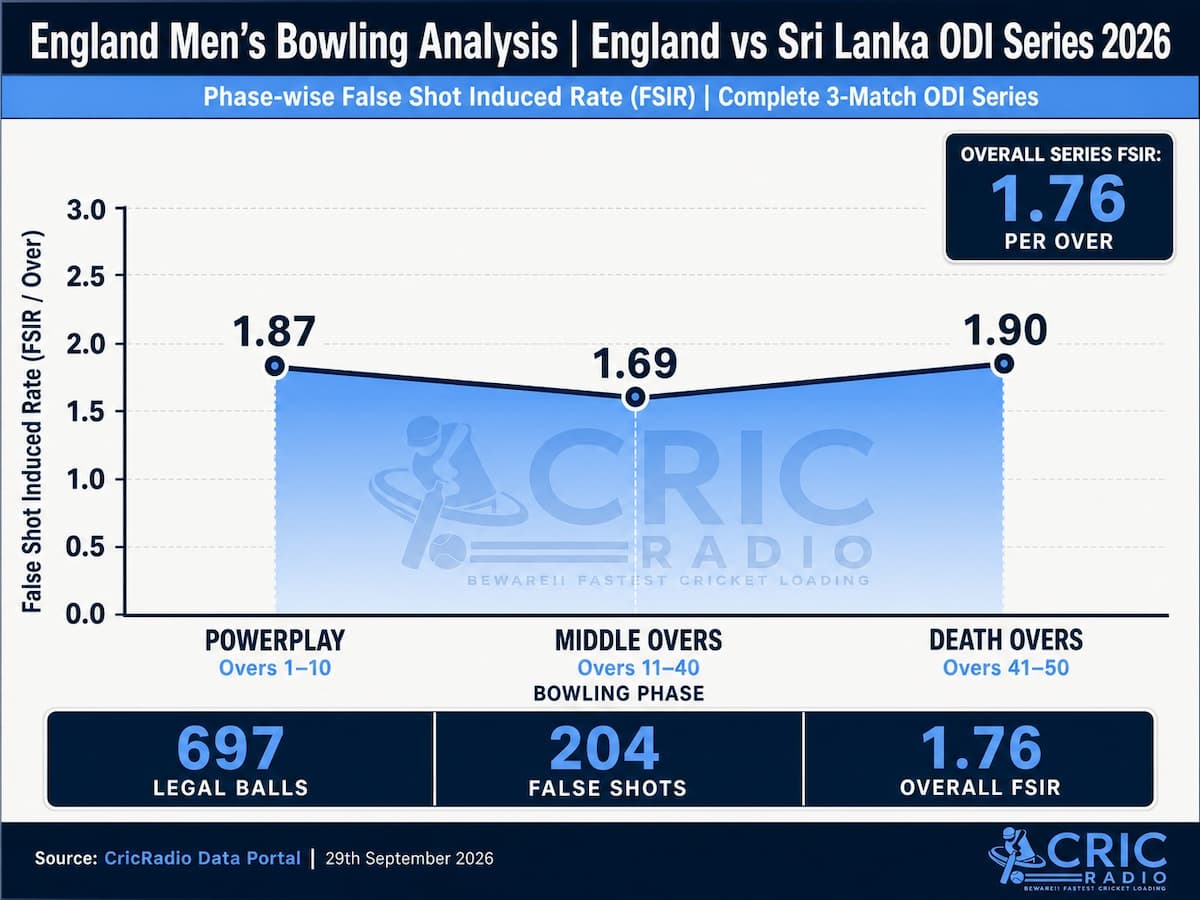 England’s Phase-Wise Bowling Analysis | ODI Series 2026 🏏