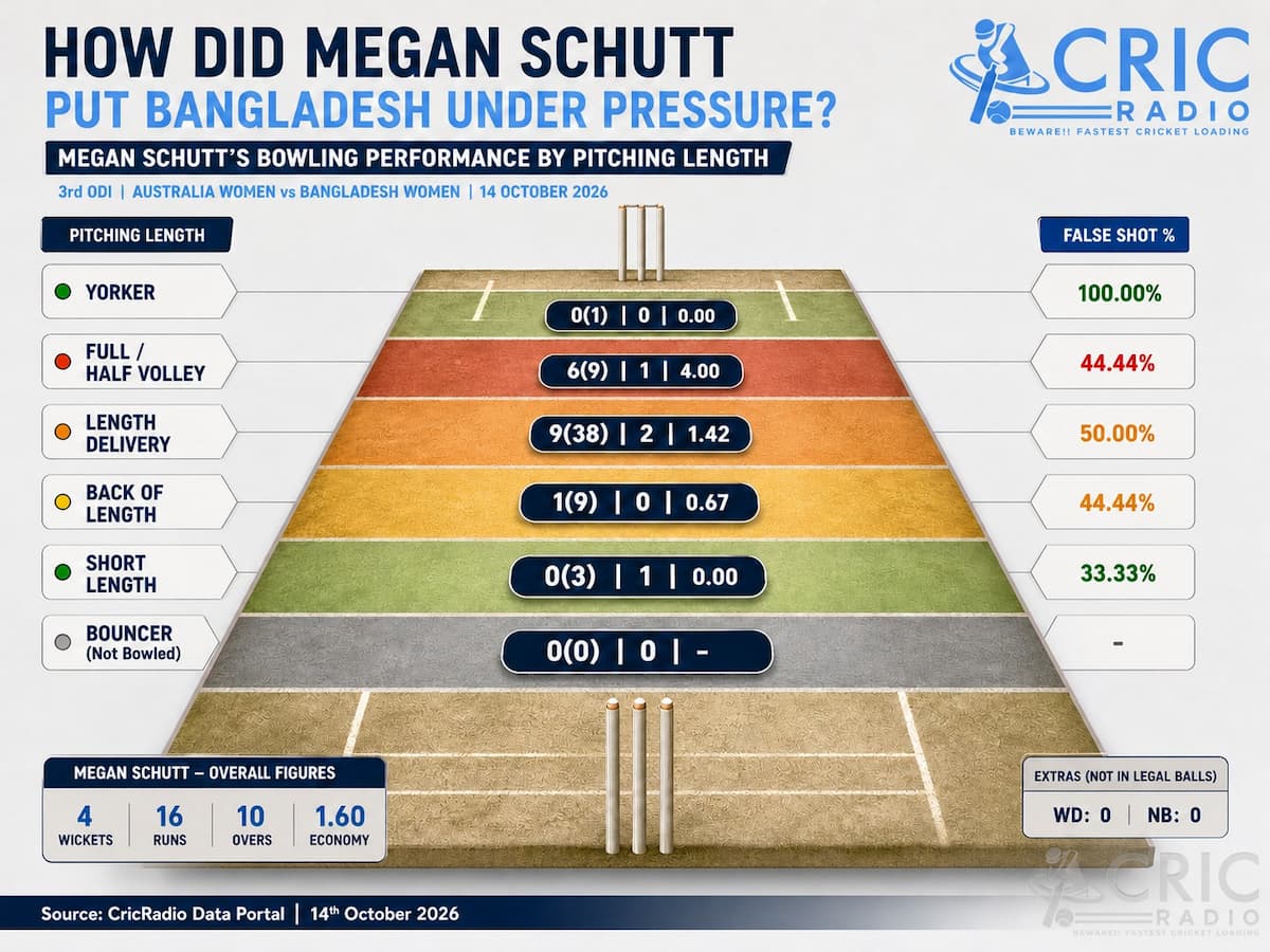 Megan Schutt’s Precision Under Pressure | Australia Women vs Bangladesh Women