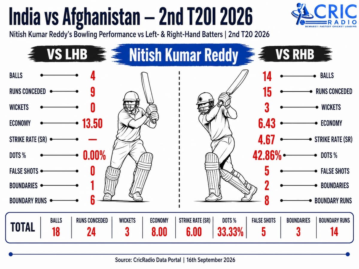 Nitish Kumar Reddy’s Bowling Impact: A Clear Split Against LHBs & RHBs