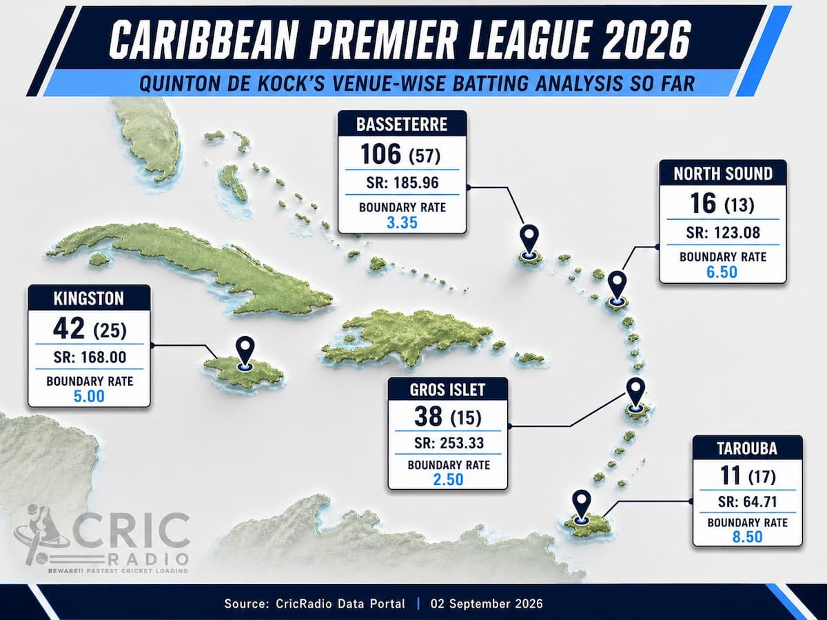 Quinton de Kock’s Venue-Wise Batting Performance in CPL 2026