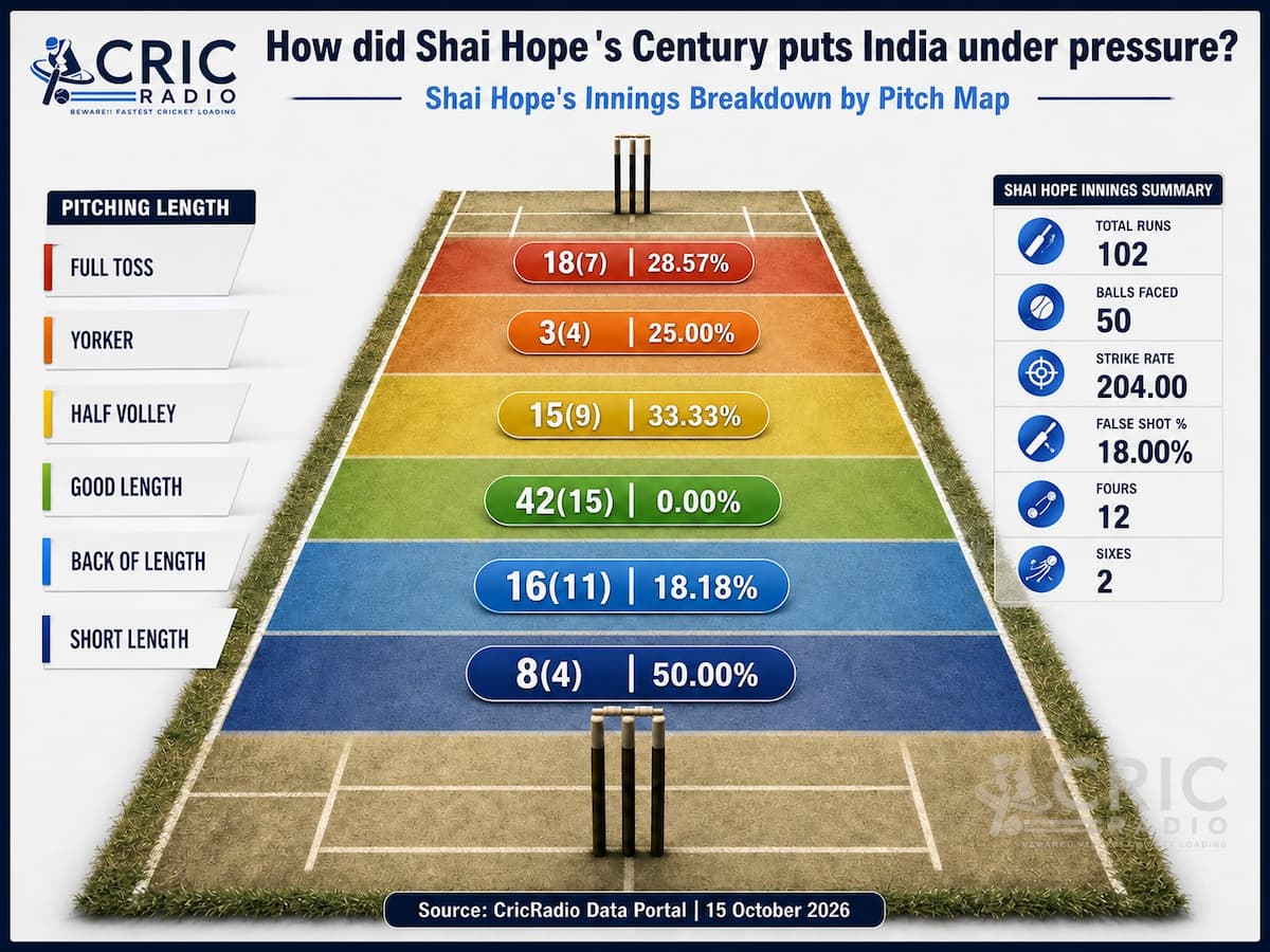 Shai Hope’s Century Under Pressure | Pitch Map Analysis | India vs West Indies 2026