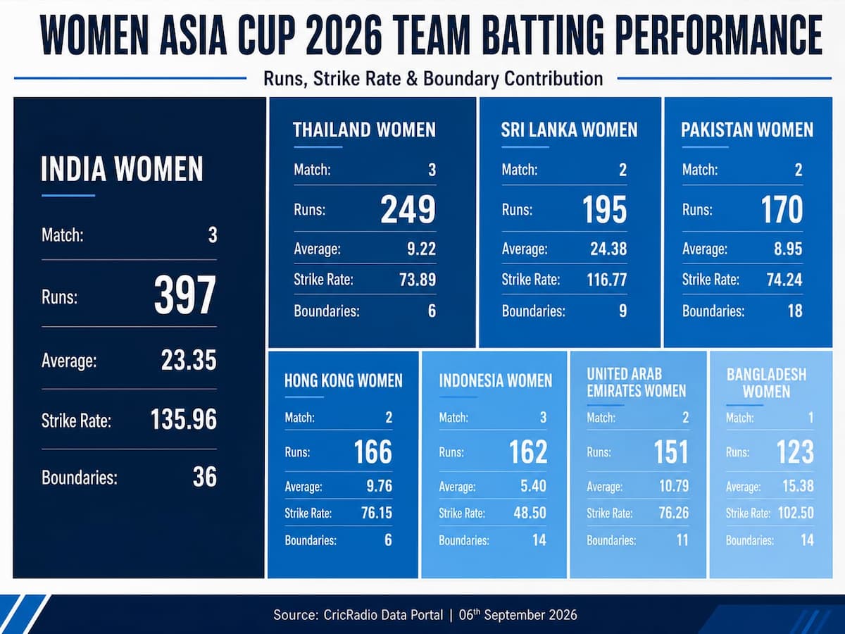 Women’s Asia Cup 2026: India Lead the Batting Charts 🇮🇳🏏