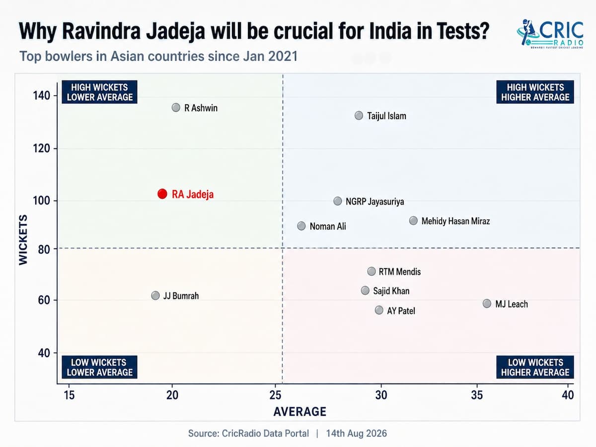 WHY RAVINDRA JADEJA WILL BE CRUCIAL FOR INDIA IN TEST ?