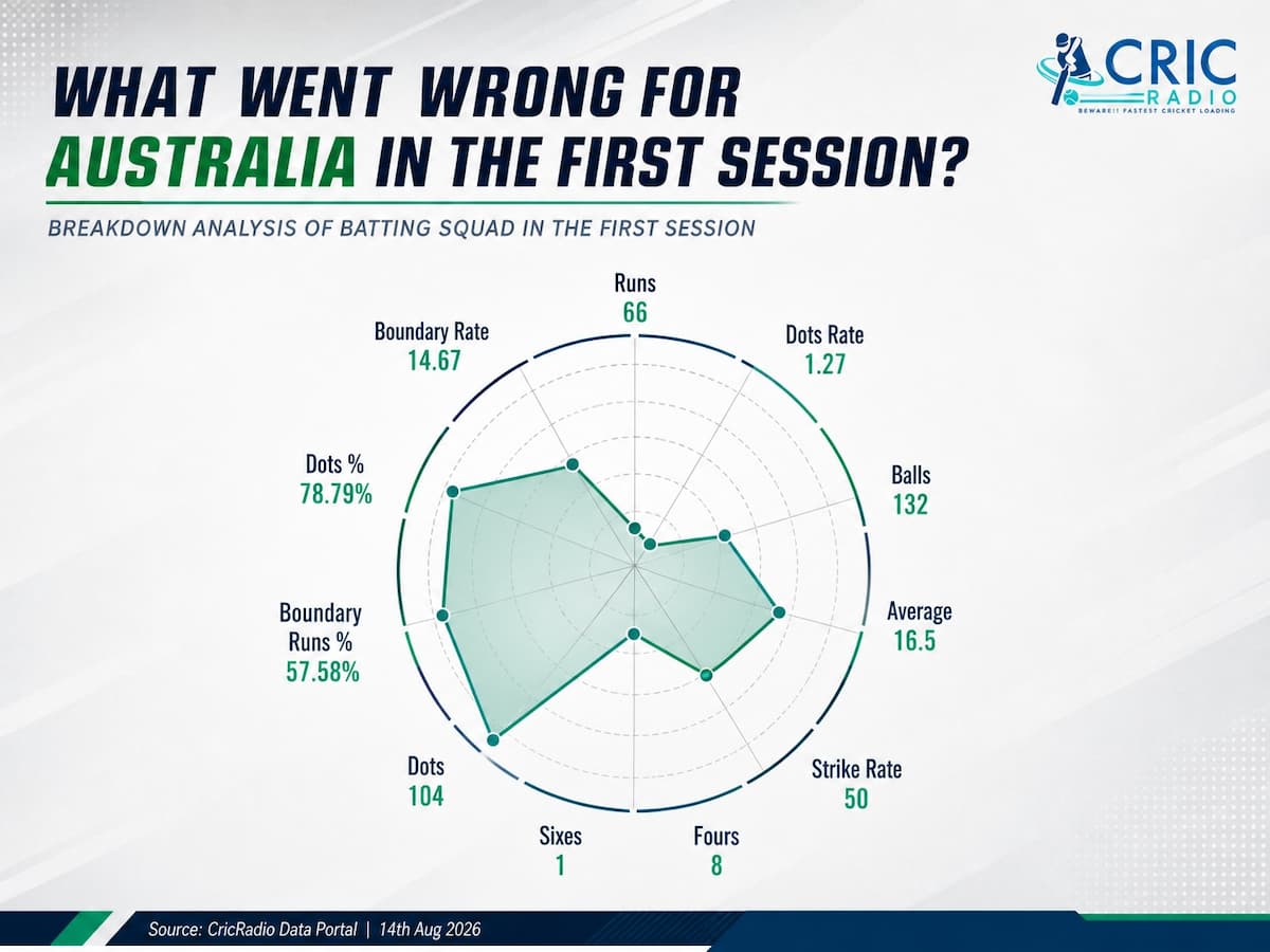 WHAT WENT WRONG FOR AUSTRALIA IN THE FIRST SESSION?