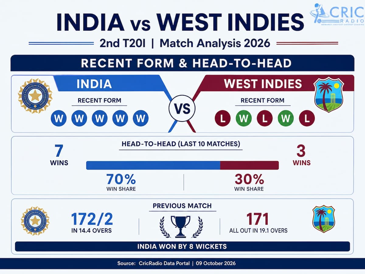 Does Recent Form Predict Match Outcomes? | India vs West Indies