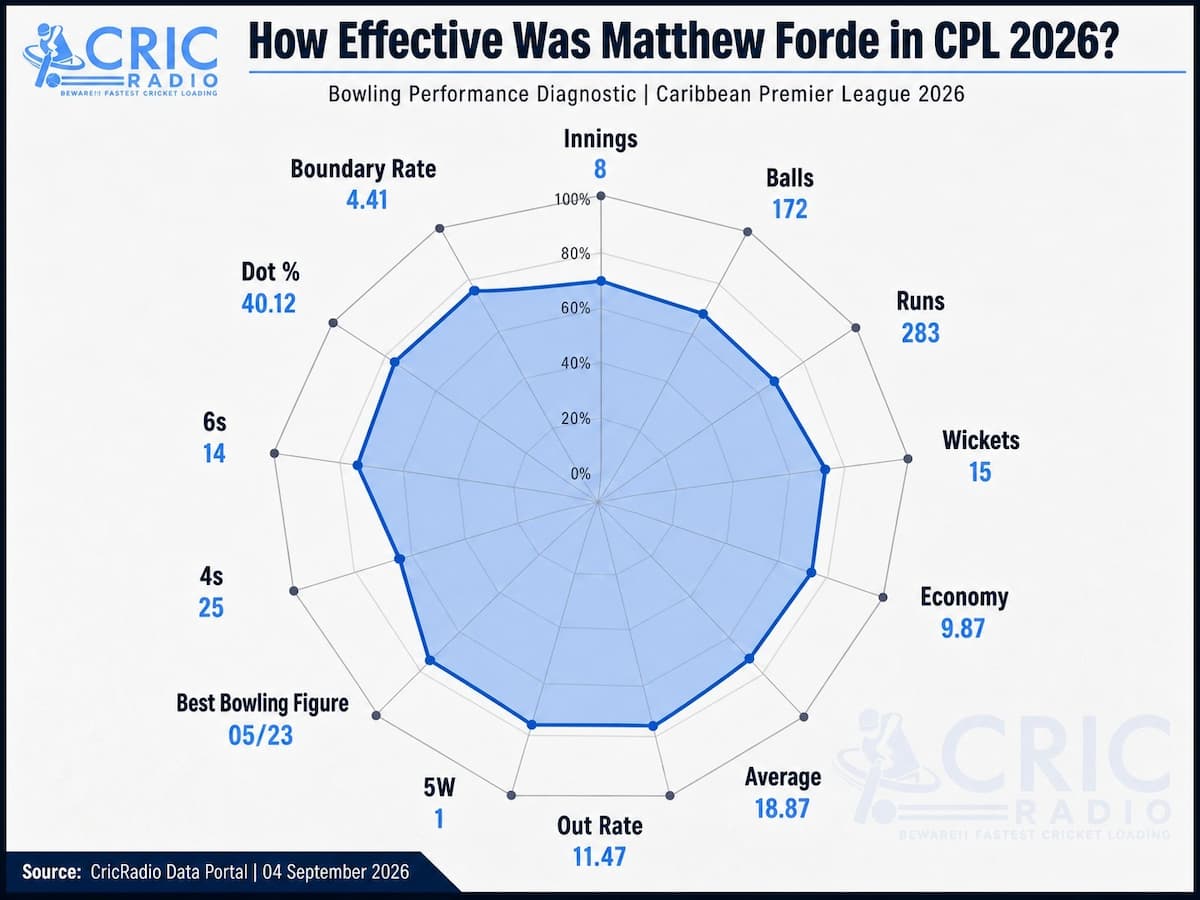 Matthew Forde’s Bowling Impact: A High-Intensity Wicket-Taking Profile
