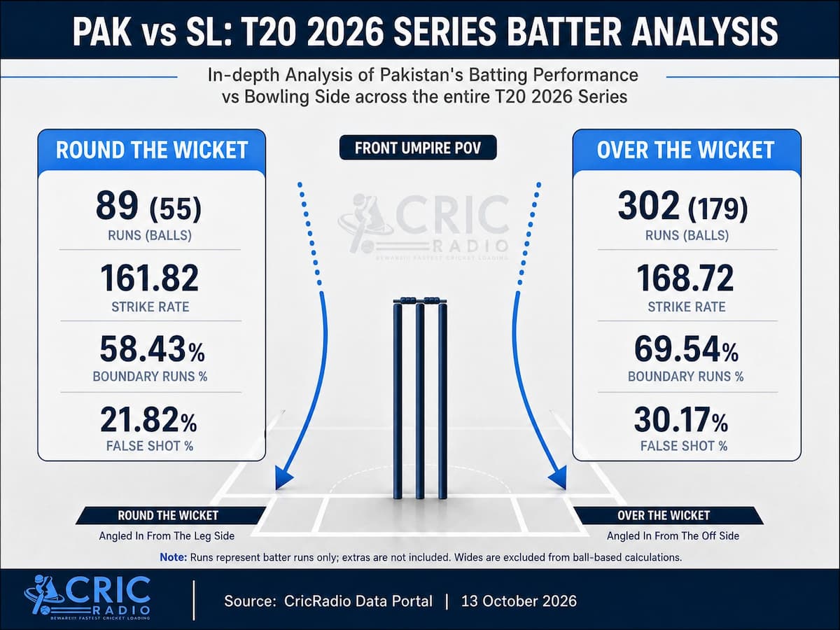 Pakistan Batting Analysis vs Bowling Angles | T20 2026 Series