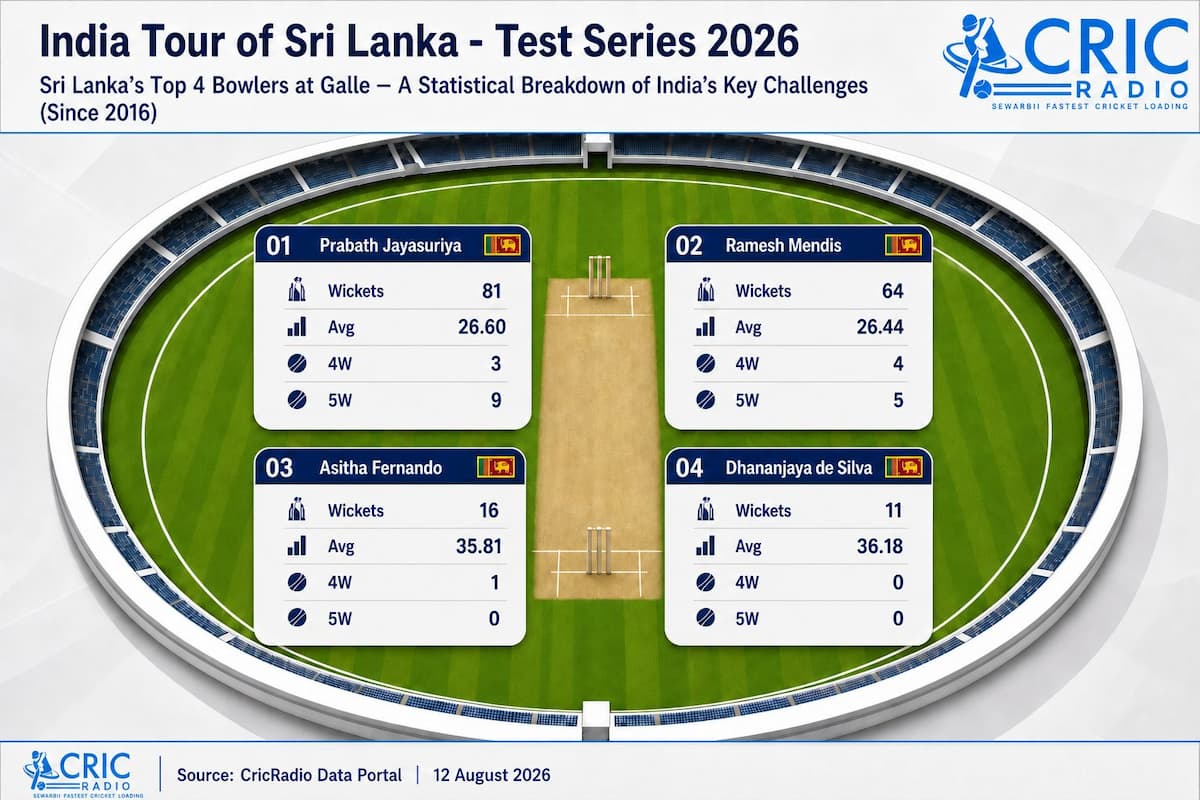 India’s batting unit faces a stern test at Galle.