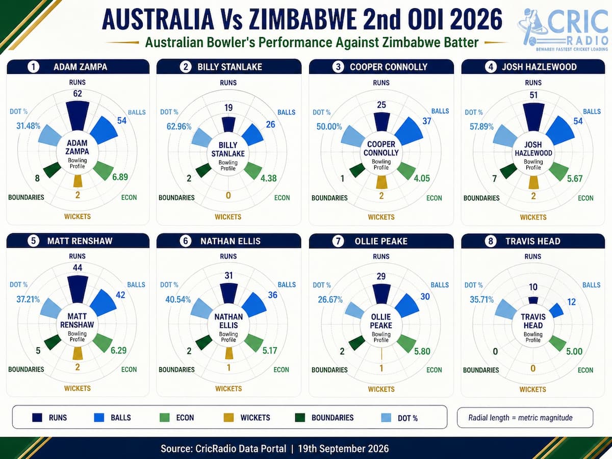 Australia’s Bowling Profile | 2nd ODI vs Zimbabwe 2026 🏏