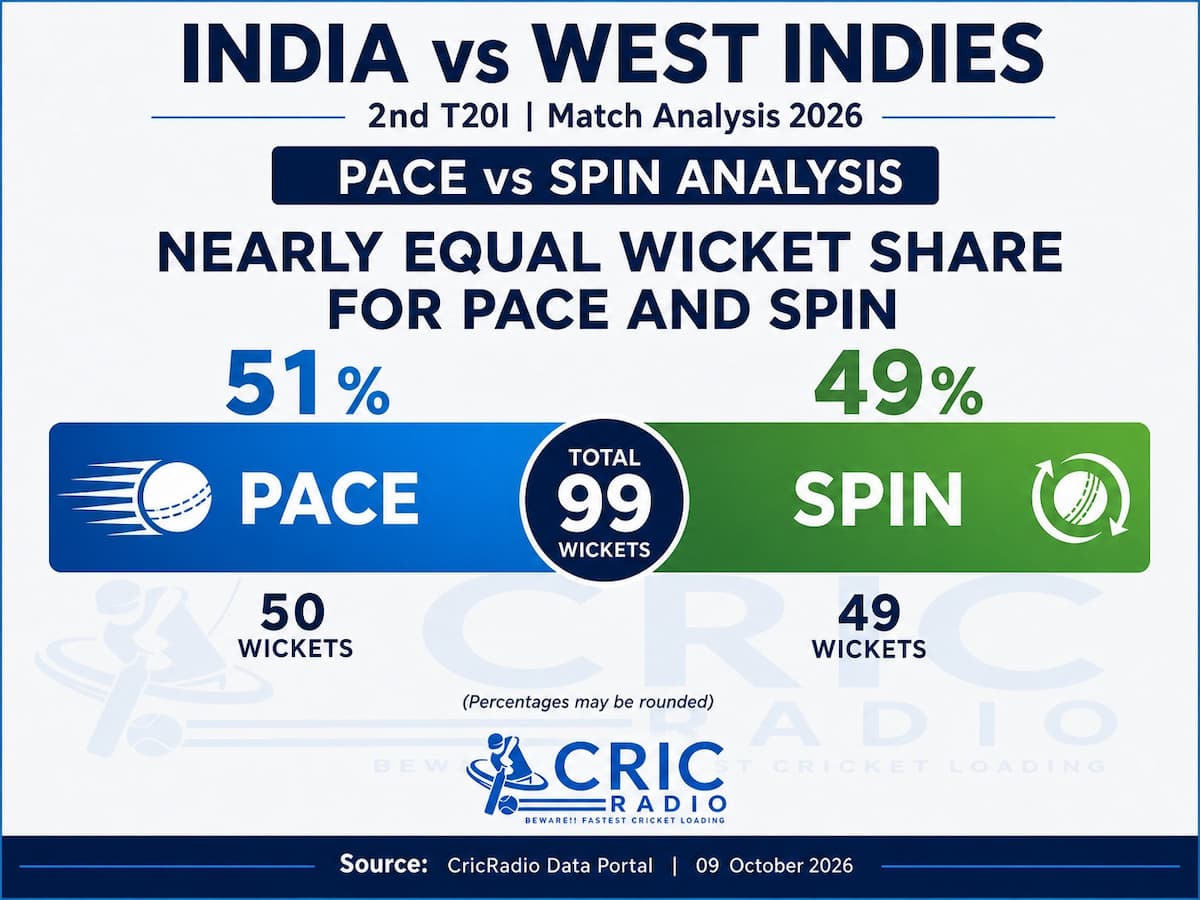 Pace vs Spin | What Does the Wicket Distribution Tell Us?