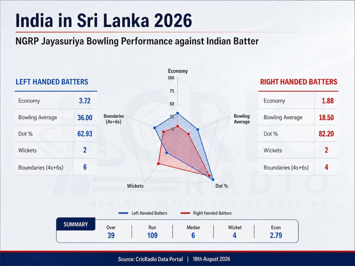 NGRP Jayasuriya’s Bowling vs Left & Right-Handers
