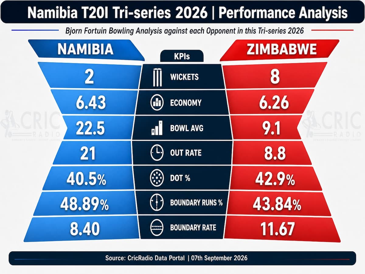 Bjorn Fortuin’s Bowling Dominance: Zimbabwe vs Namibia 🎯🔥