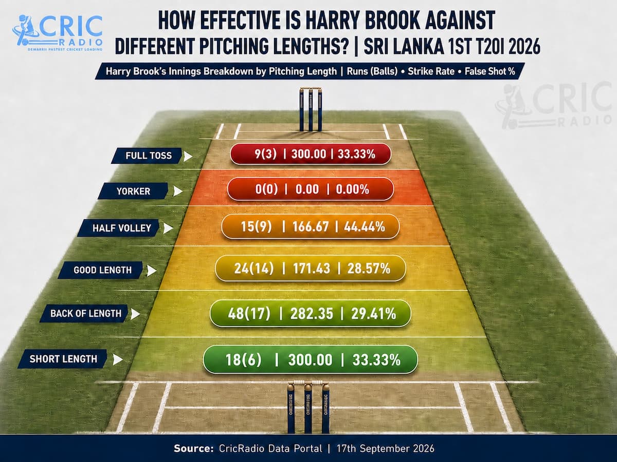 Harry Brook’s Pitching-Length Impact | Sri Lanka 1st T20I 2026
