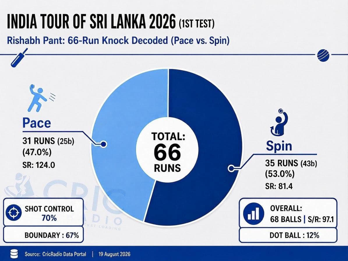 Rishabh Pant’s 66-run knock had two very different gears.
