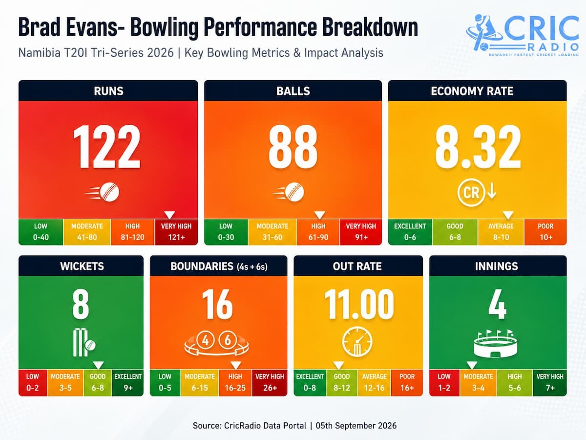 Brad Evans: A Wicket-Taking Force in Namibia