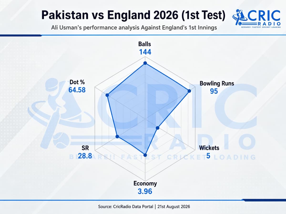 Ali Usman’s Impactful Spell Against England