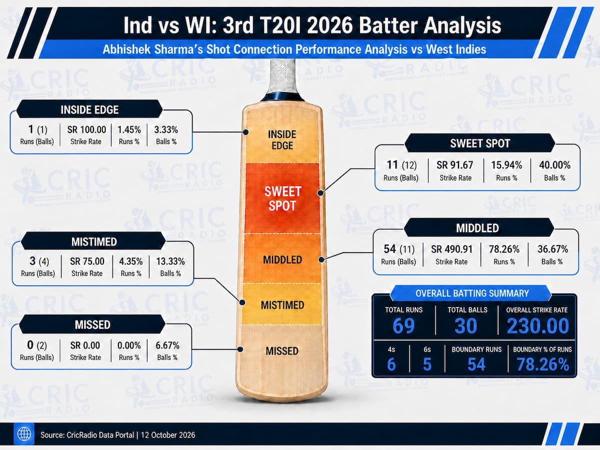 Abhishek Sharma’s Shot Connection Analysis | India vs West Indies, 3rd T20I 2026