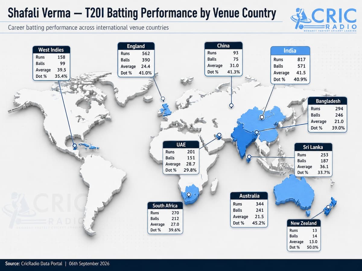 Shafali Verma’s T20I Batting Across the World 🌍🏏