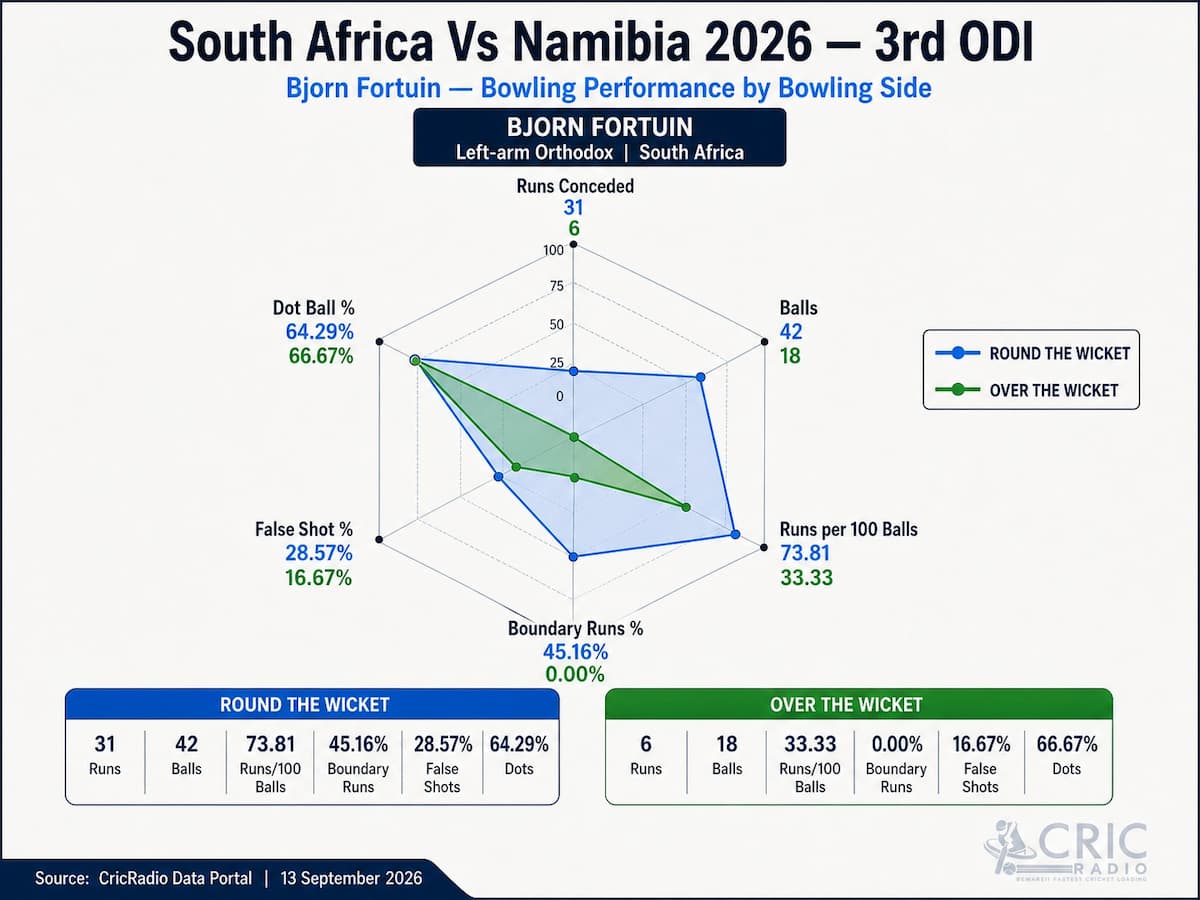 Bjorn Fortuin’s Bowling Split: Round the Wicket vs Over the Wicket | South Africa vs Namibia, 3rd ODI 2026