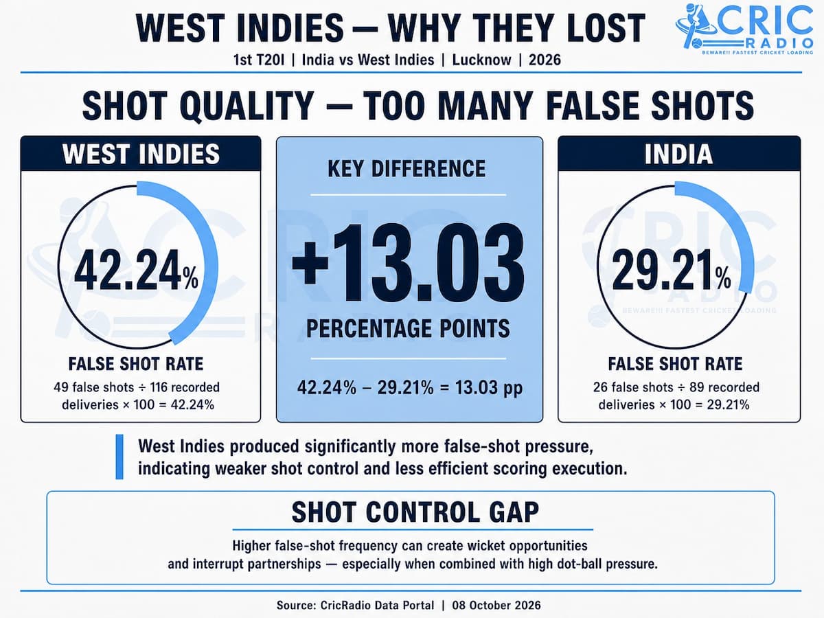 West Indies’ Shot Quality Gap; Too Many False Shots