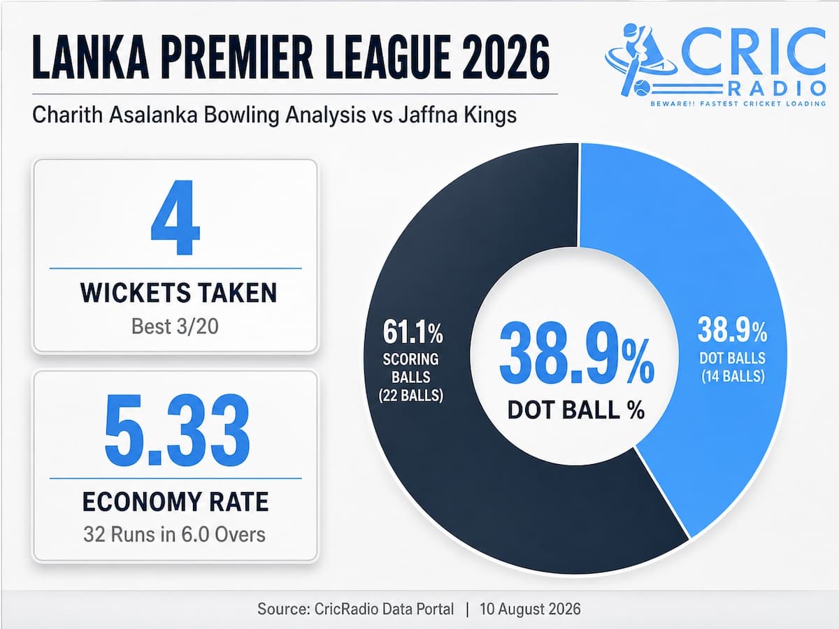 Charith Asalanka’s bowling impact vs Jaffna Kings 🎯