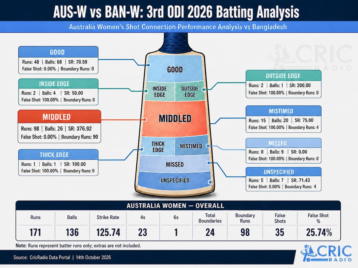 Australia Women’s Shot Connection Analysis vs Bangladesh | 3rd ODI 2026 🏏
