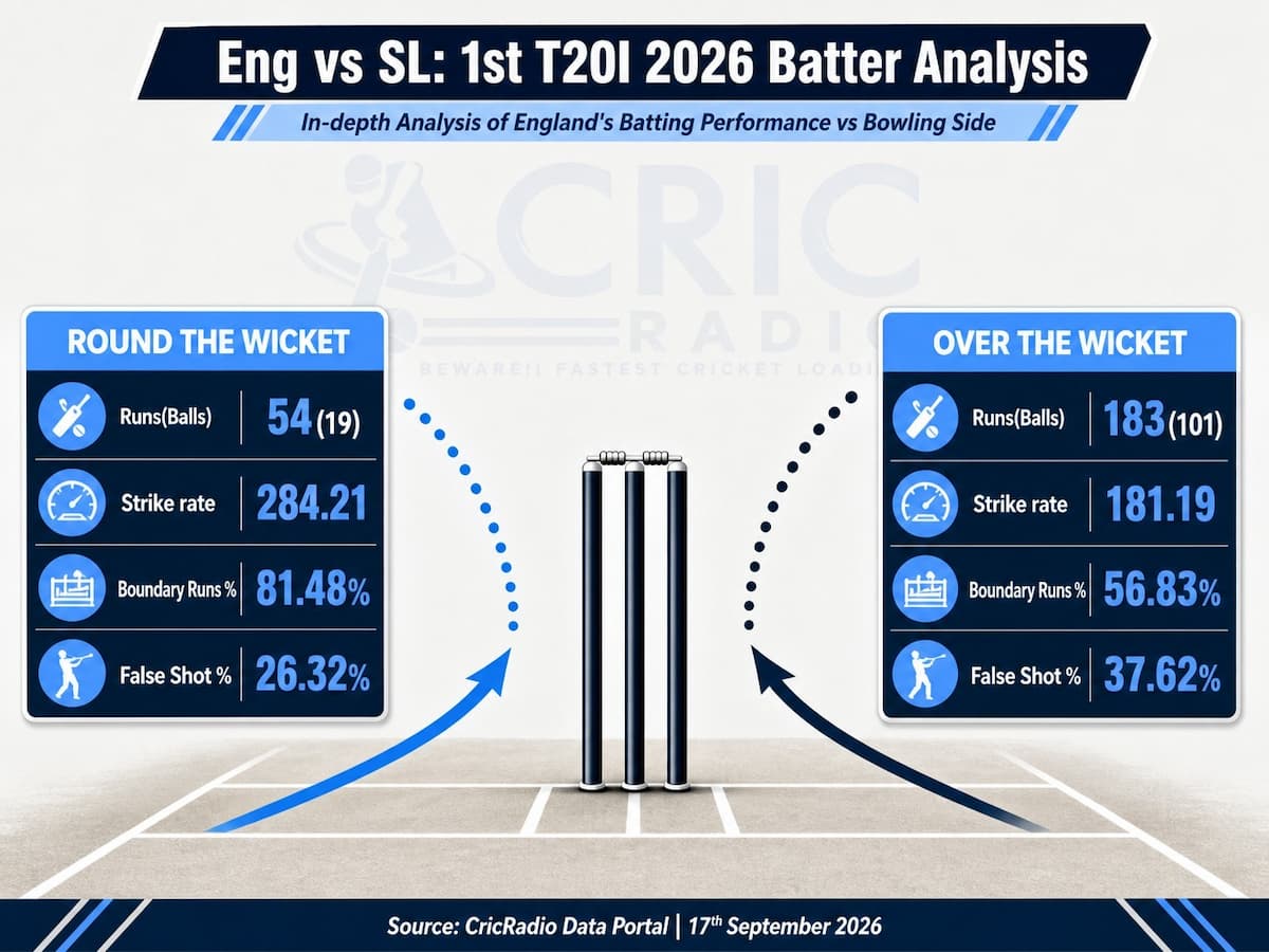 England’s Batting Impact: Round the Wicket vs Over the Wicket | 1st T20I 2026