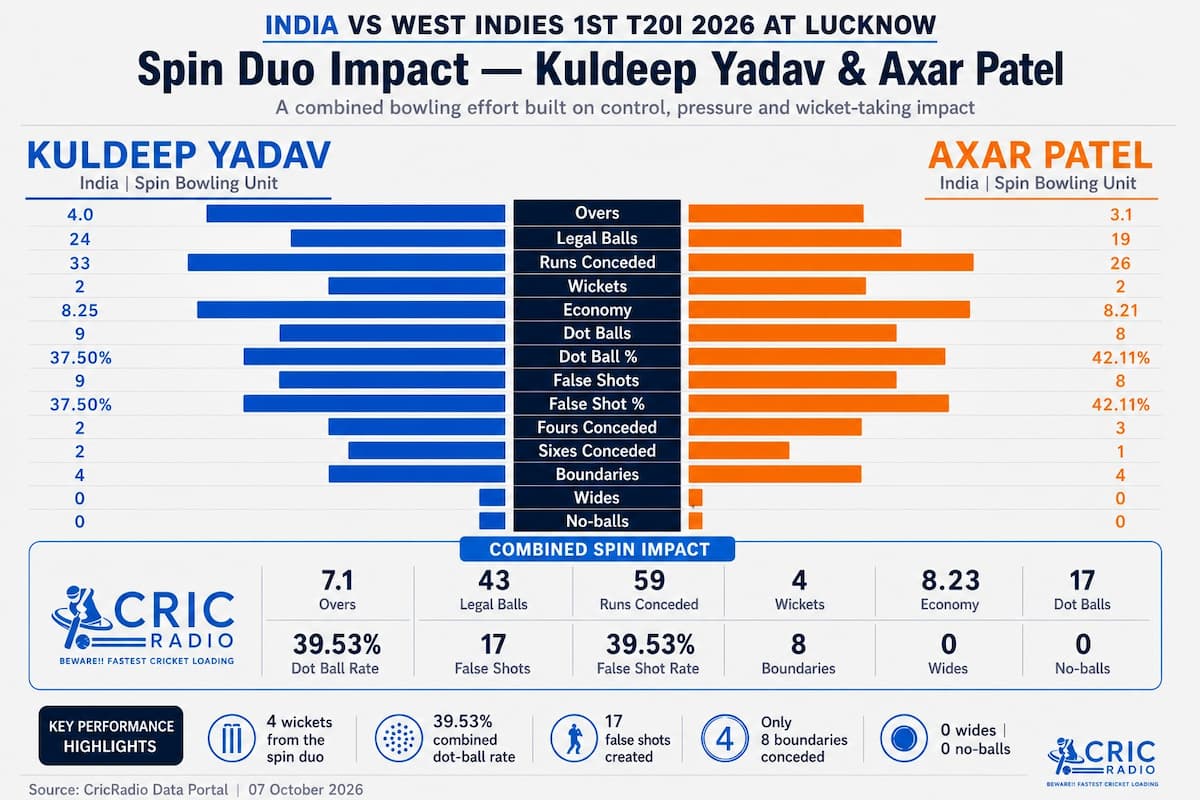 Spin Duo Impact | Kuldeep Yadav & Axar Patel Deliver Under Pressure