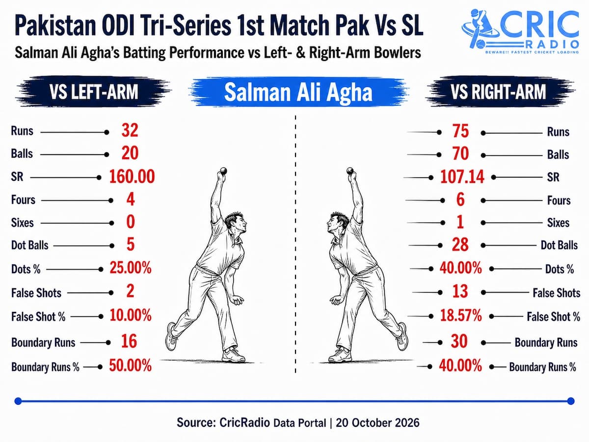 Salman Ali Agha Batting Analysis | Left-Arm vs Right-Arm Bowlers | Pakistan ODI Tri-Series