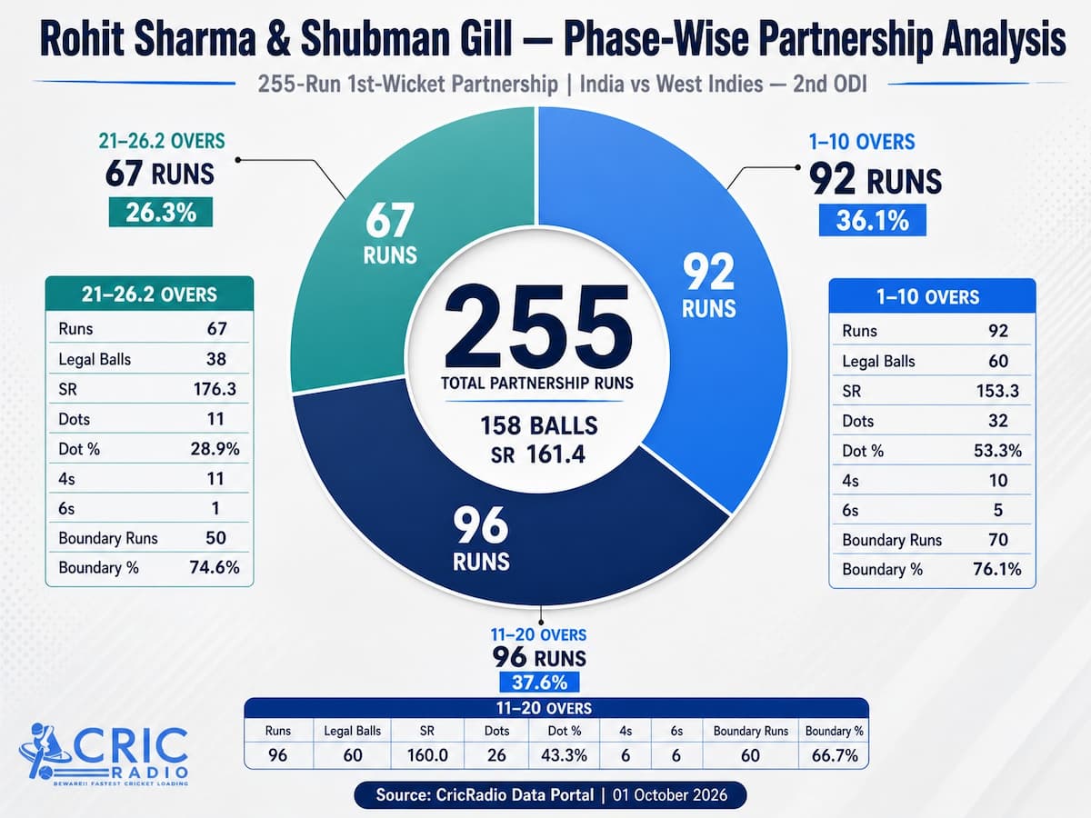 Rohit Sharma & Shubman Gill’s 255-Run Opening Partnership | Phase-Wise Analysis