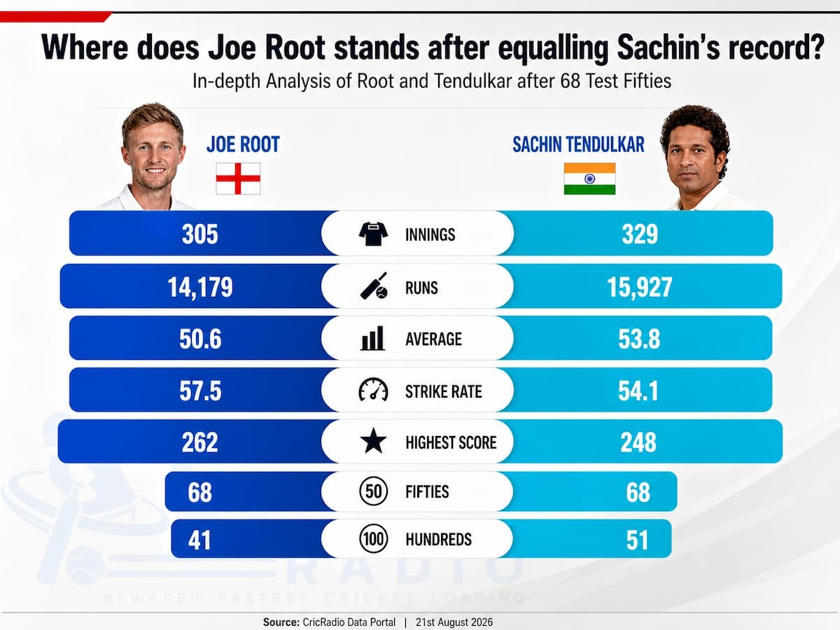 Joe Root equals Sachin Tendulkar’s record of 68 Test fifties!