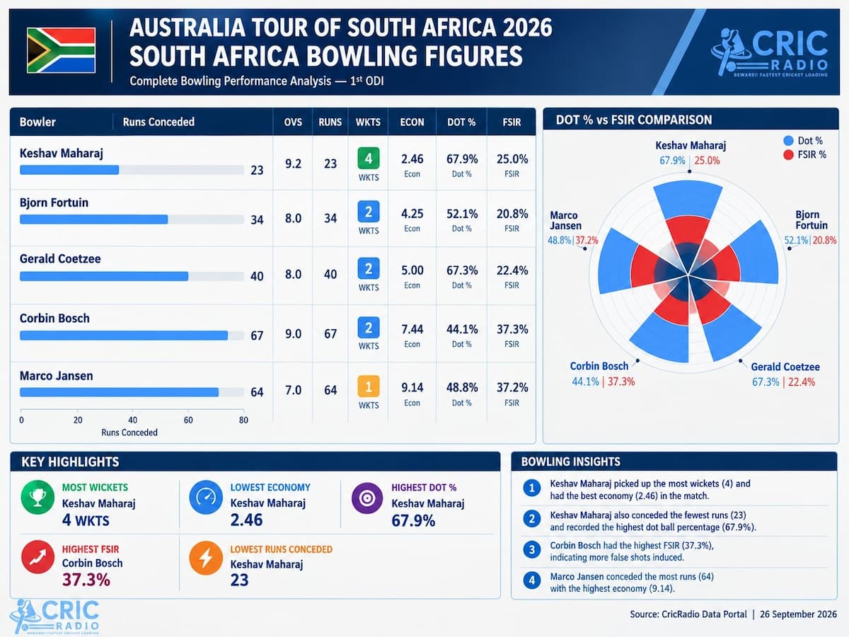 South Africa Bowling Analysis | Maharaj Leads the Attack in the 1st ODI